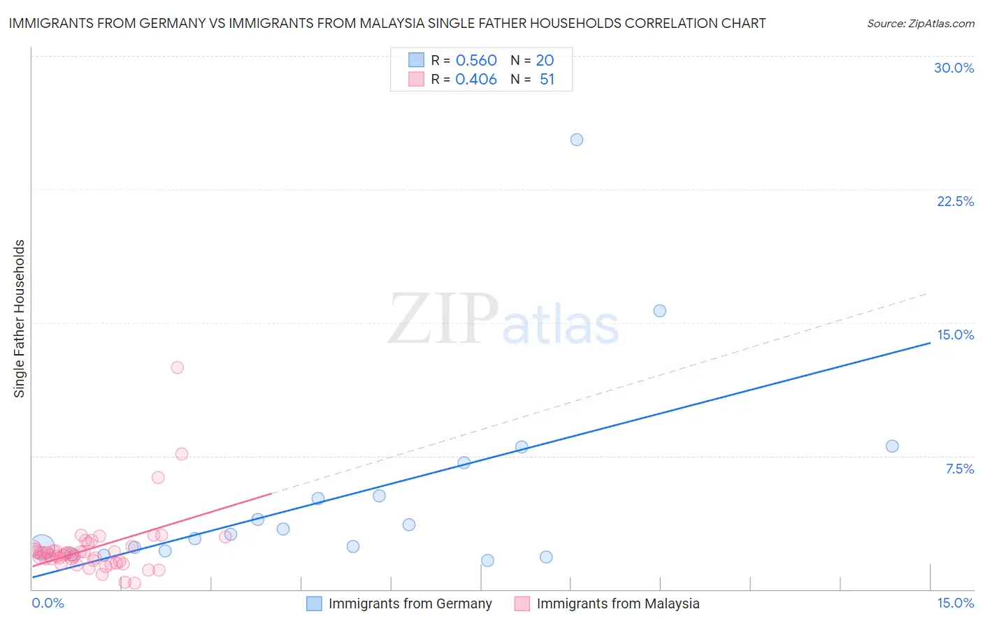 Immigrants from Germany vs Immigrants from Malaysia Single Father Households