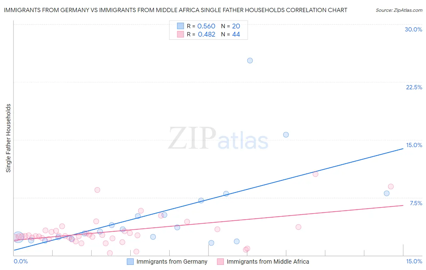 Immigrants from Germany vs Immigrants from Middle Africa Single Father Households
