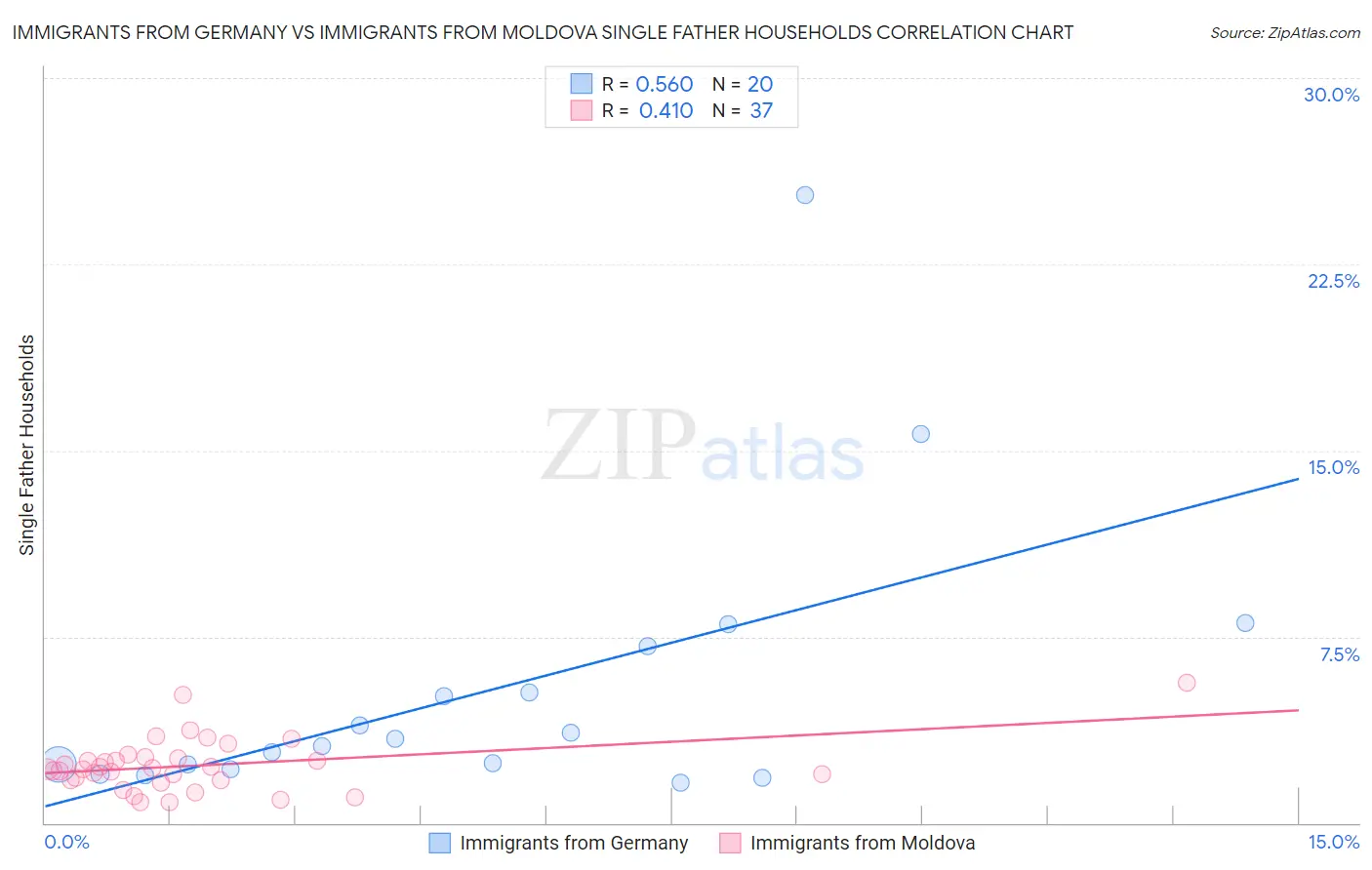Immigrants from Germany vs Immigrants from Moldova Single Father Households