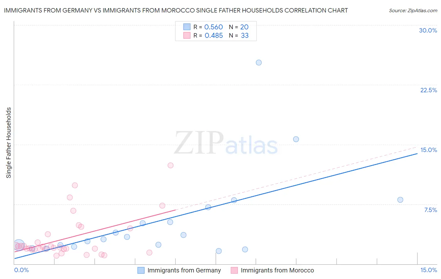 Immigrants from Germany vs Immigrants from Morocco Single Father Households