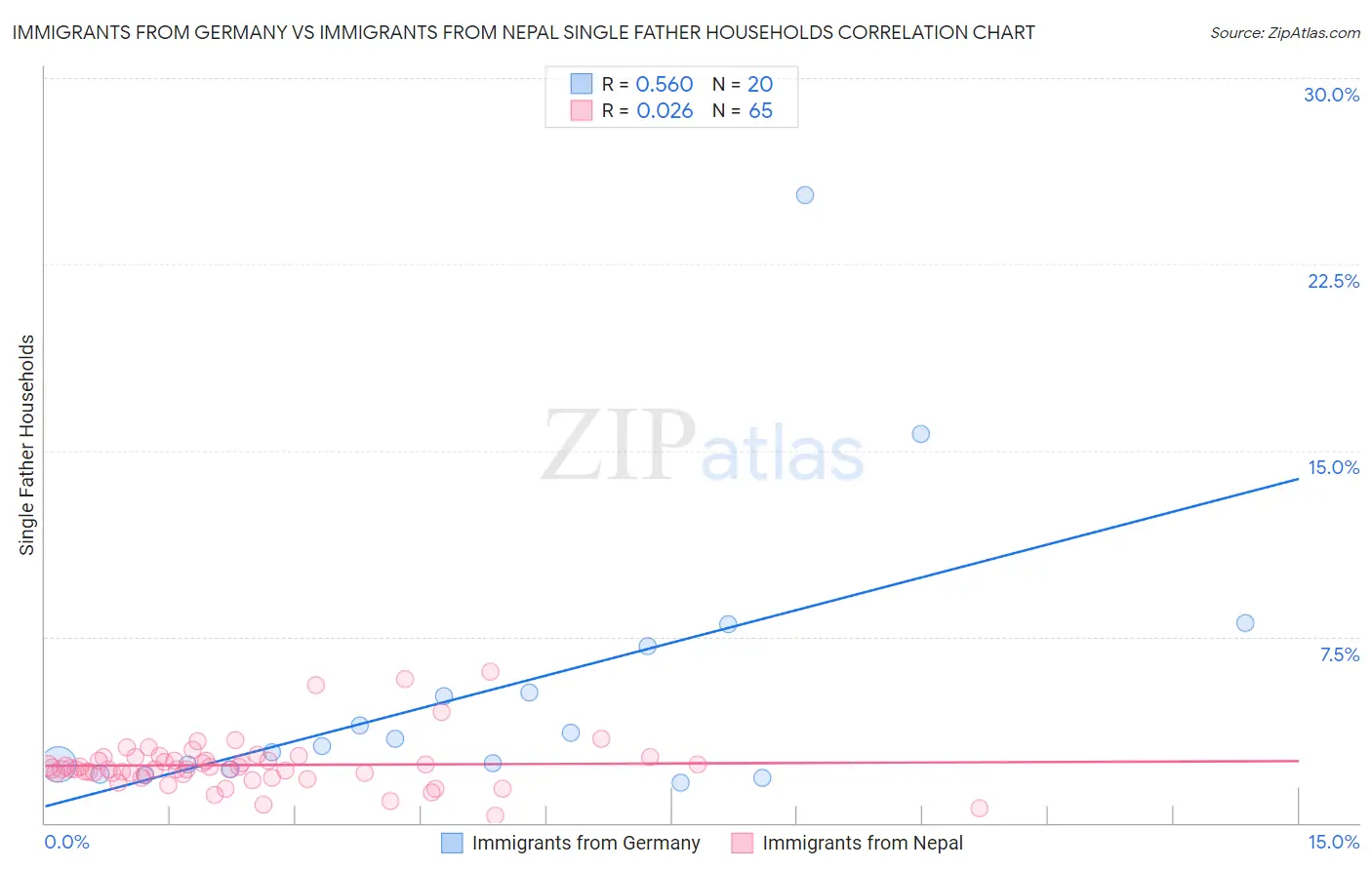 Immigrants from Germany vs Immigrants from Nepal Single Father Households