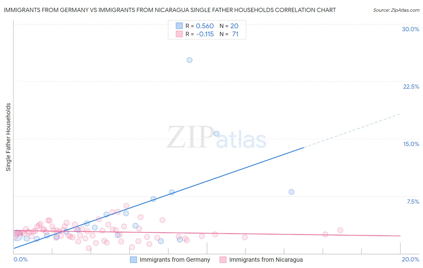 Immigrants from Germany vs Immigrants from Nicaragua Single Father Households