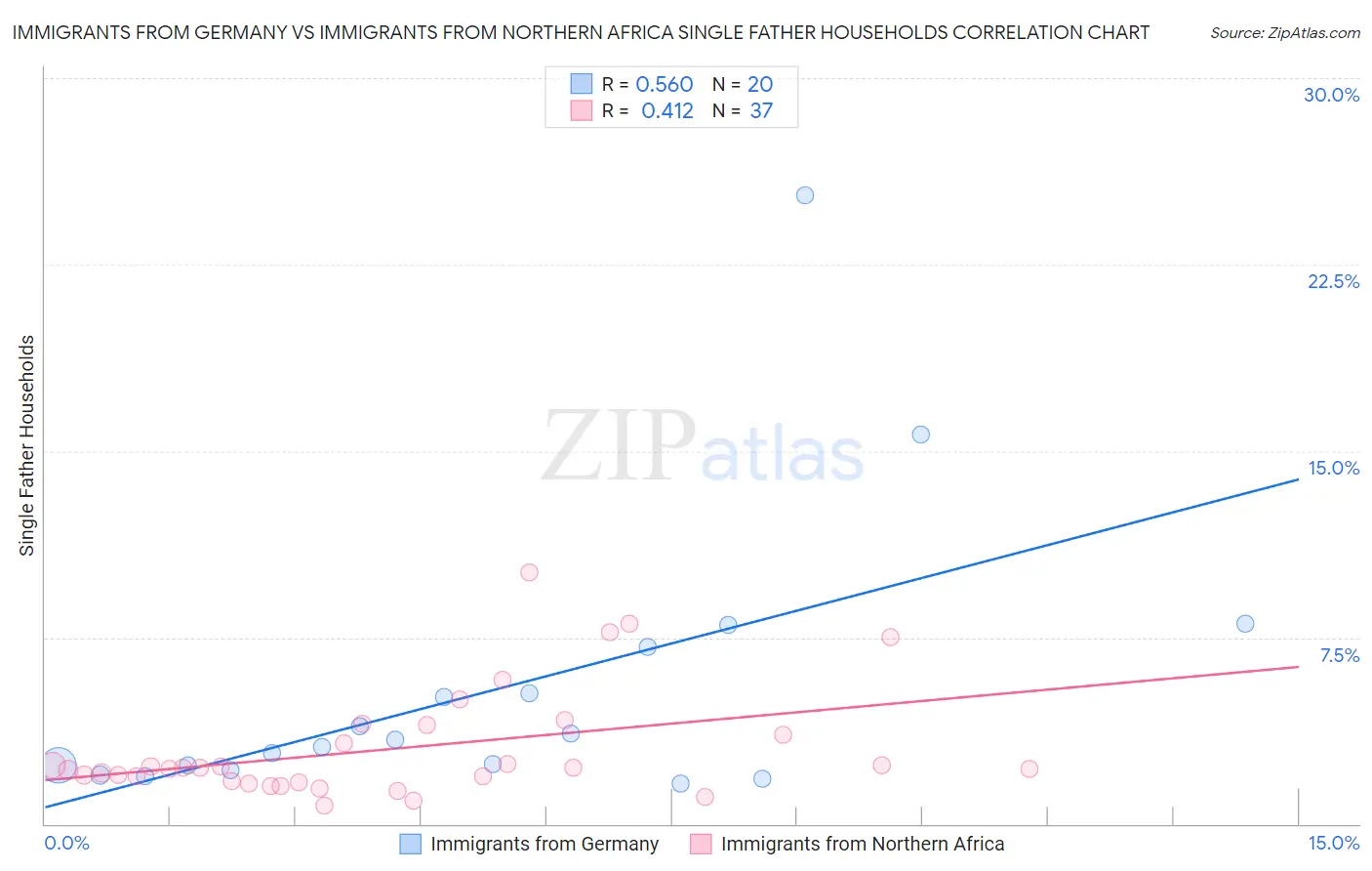 Immigrants from Germany vs Immigrants from Northern Africa Single Father Households