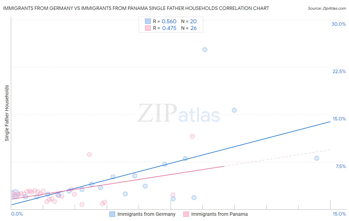 Immigrants from Germany vs Immigrants from Panama Single Father Households