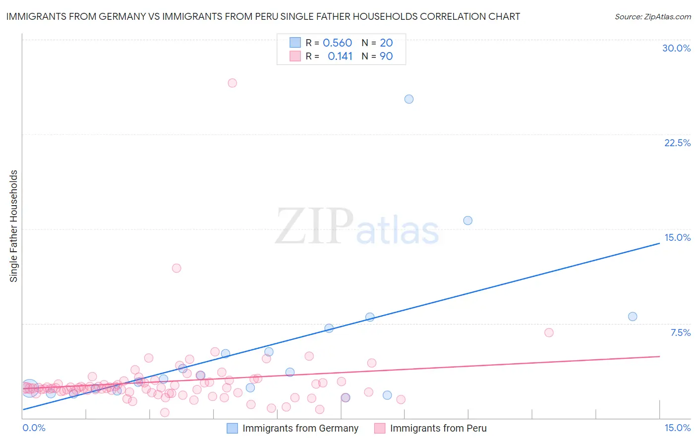 Immigrants from Germany vs Immigrants from Peru Single Father Households