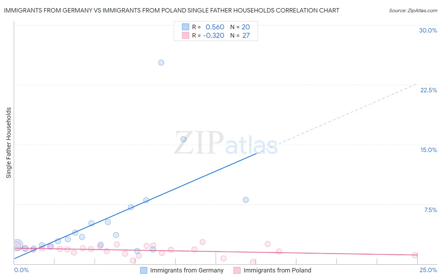 Immigrants from Germany vs Immigrants from Poland Single Father Households