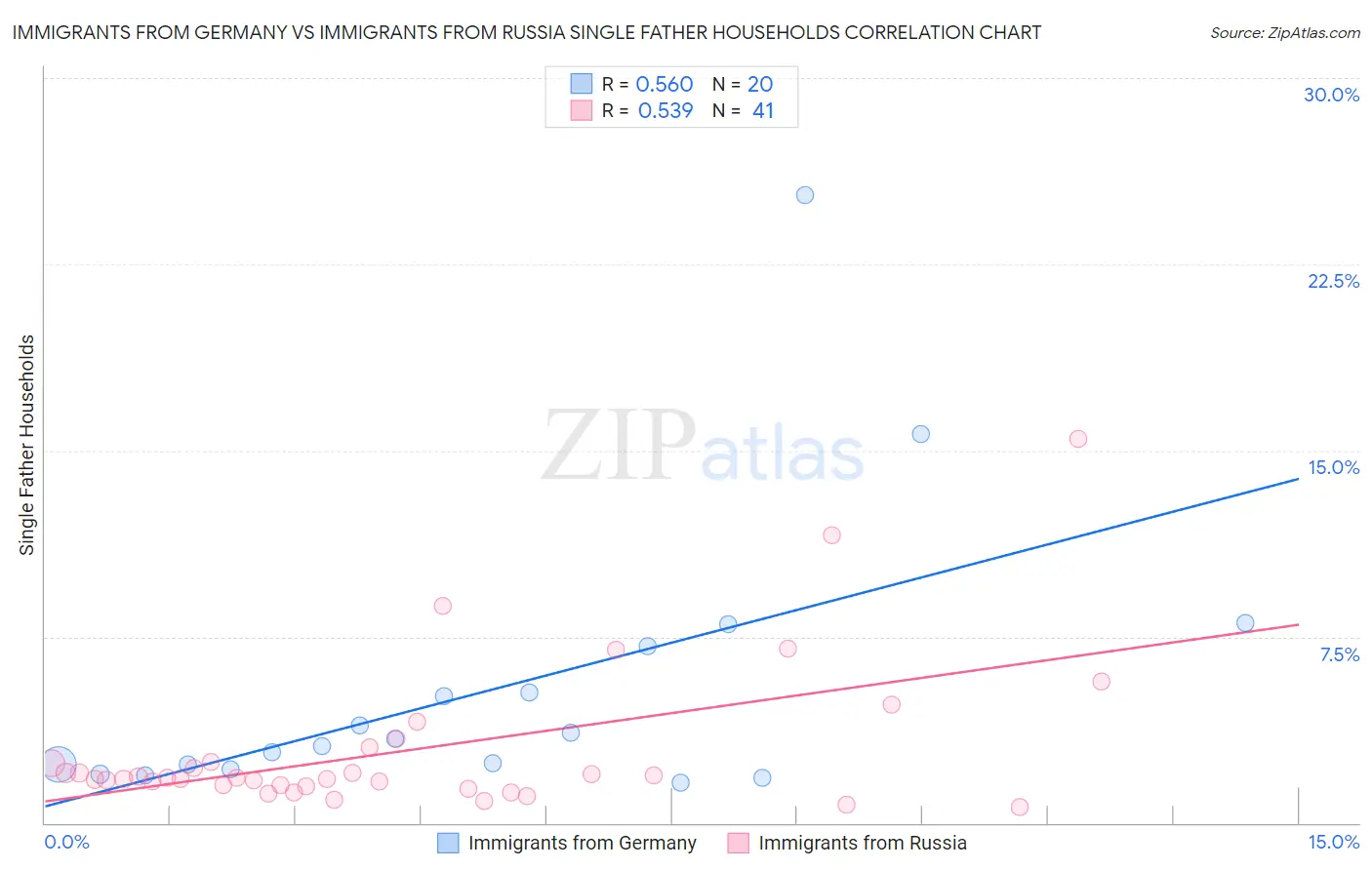 Immigrants from Germany vs Immigrants from Russia Single Father Households