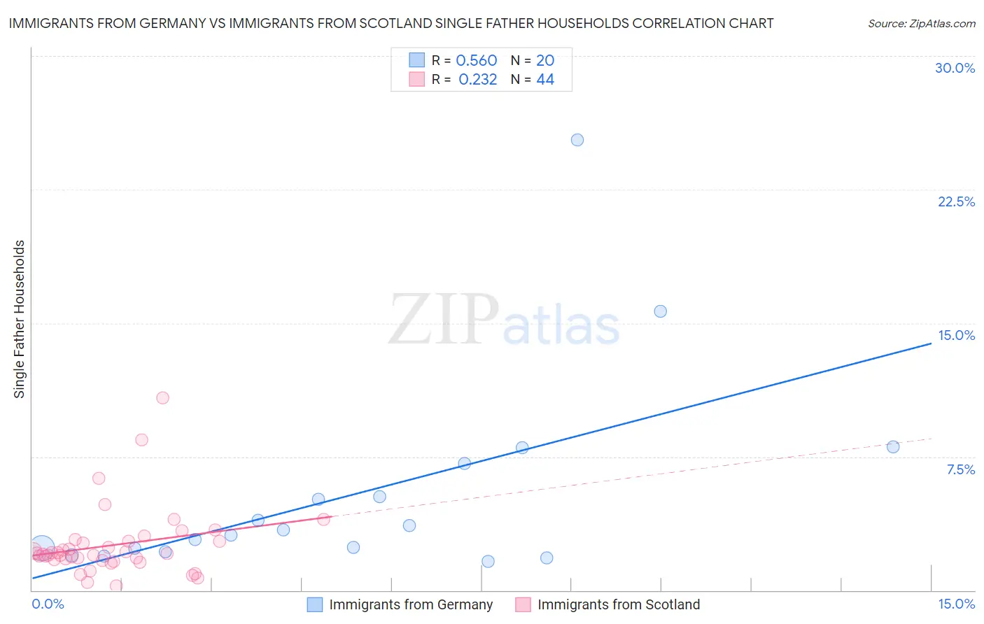 Immigrants from Germany vs Immigrants from Scotland Single Father Households