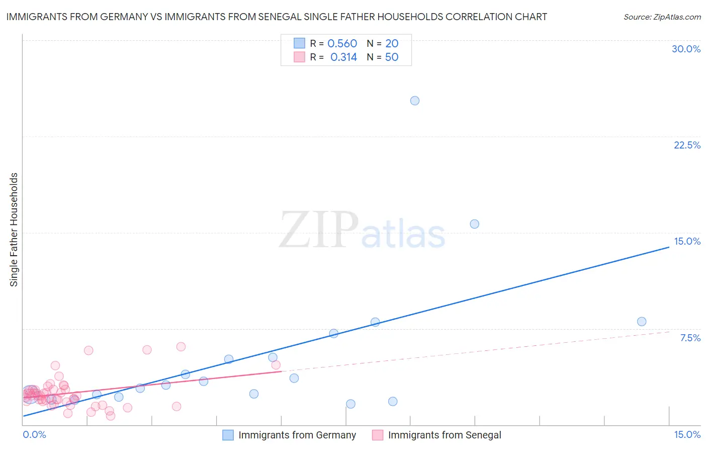 Immigrants from Germany vs Immigrants from Senegal Single Father Households