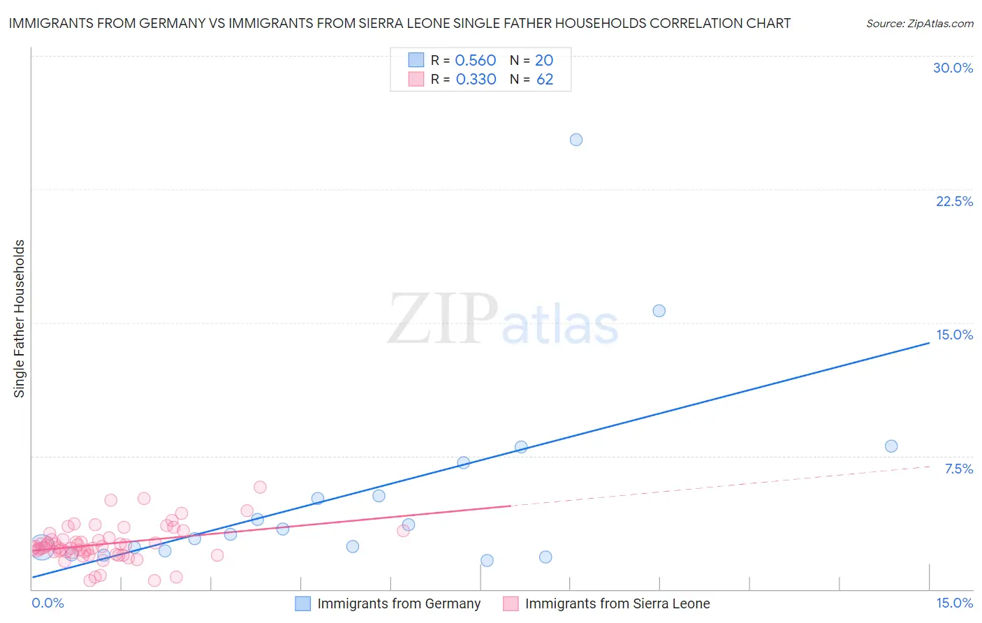 Immigrants from Germany vs Immigrants from Sierra Leone Single Father Households