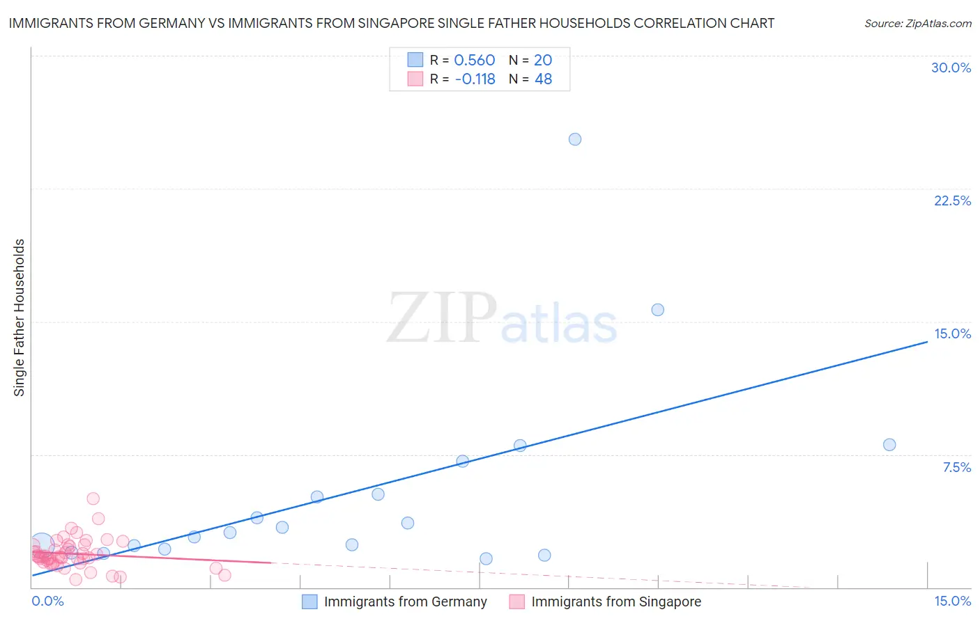 Immigrants from Germany vs Immigrants from Singapore Single Father Households