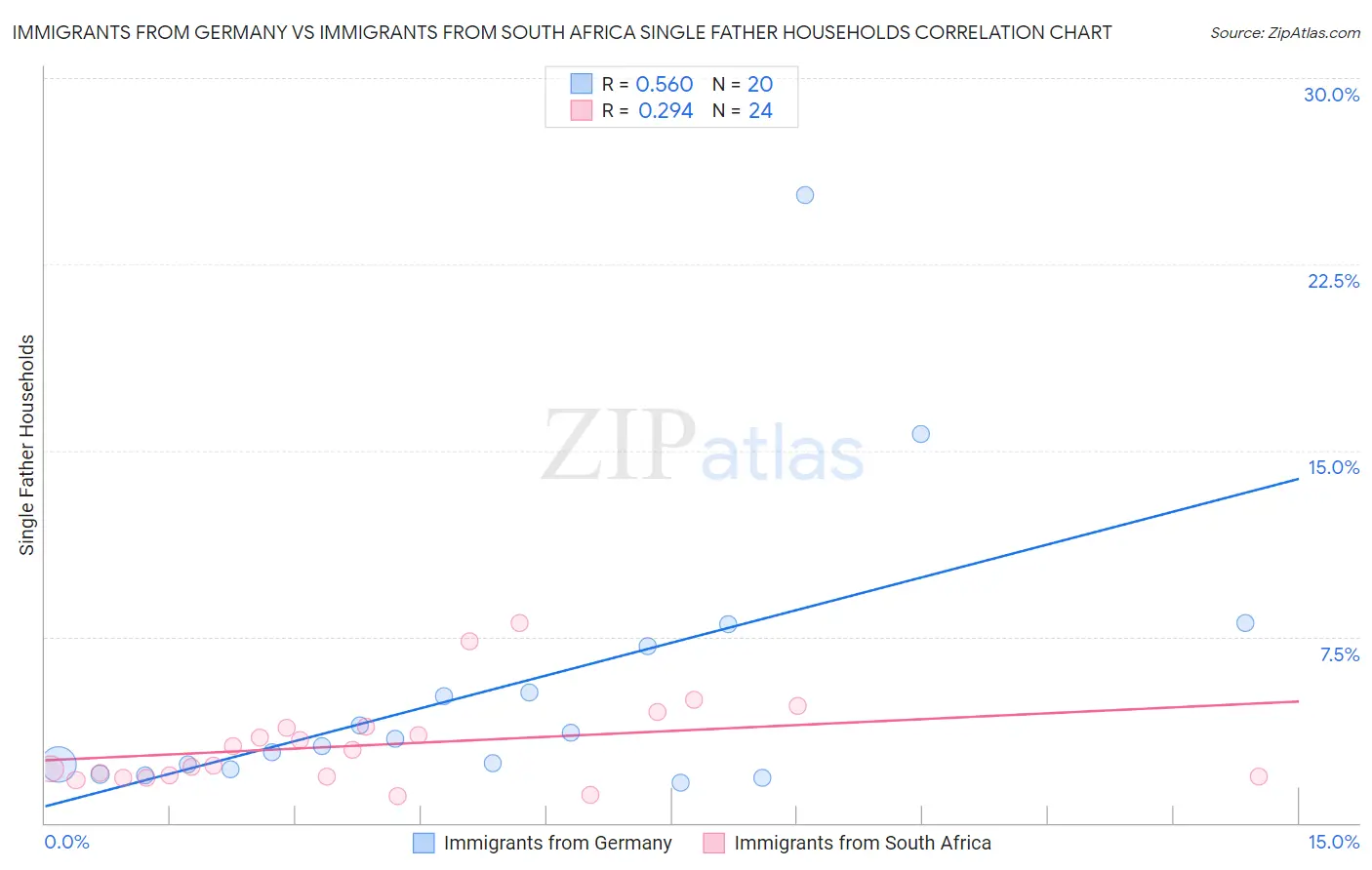 Immigrants from Germany vs Immigrants from South Africa Single Father Households