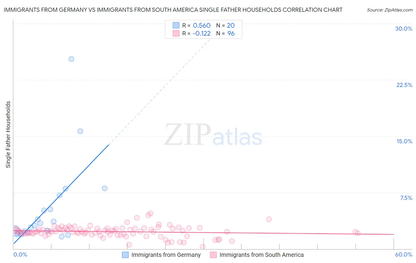 Immigrants from Germany vs Immigrants from South America Single Father Households