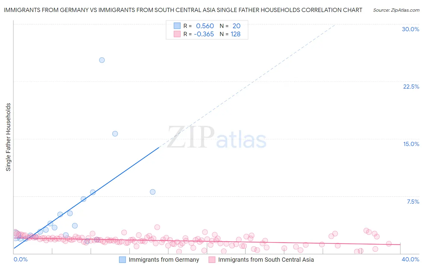 Immigrants from Germany vs Immigrants from South Central Asia Single Father Households