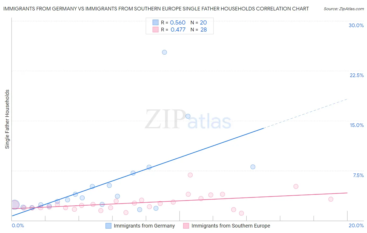 Immigrants from Germany vs Immigrants from Southern Europe Single Father Households