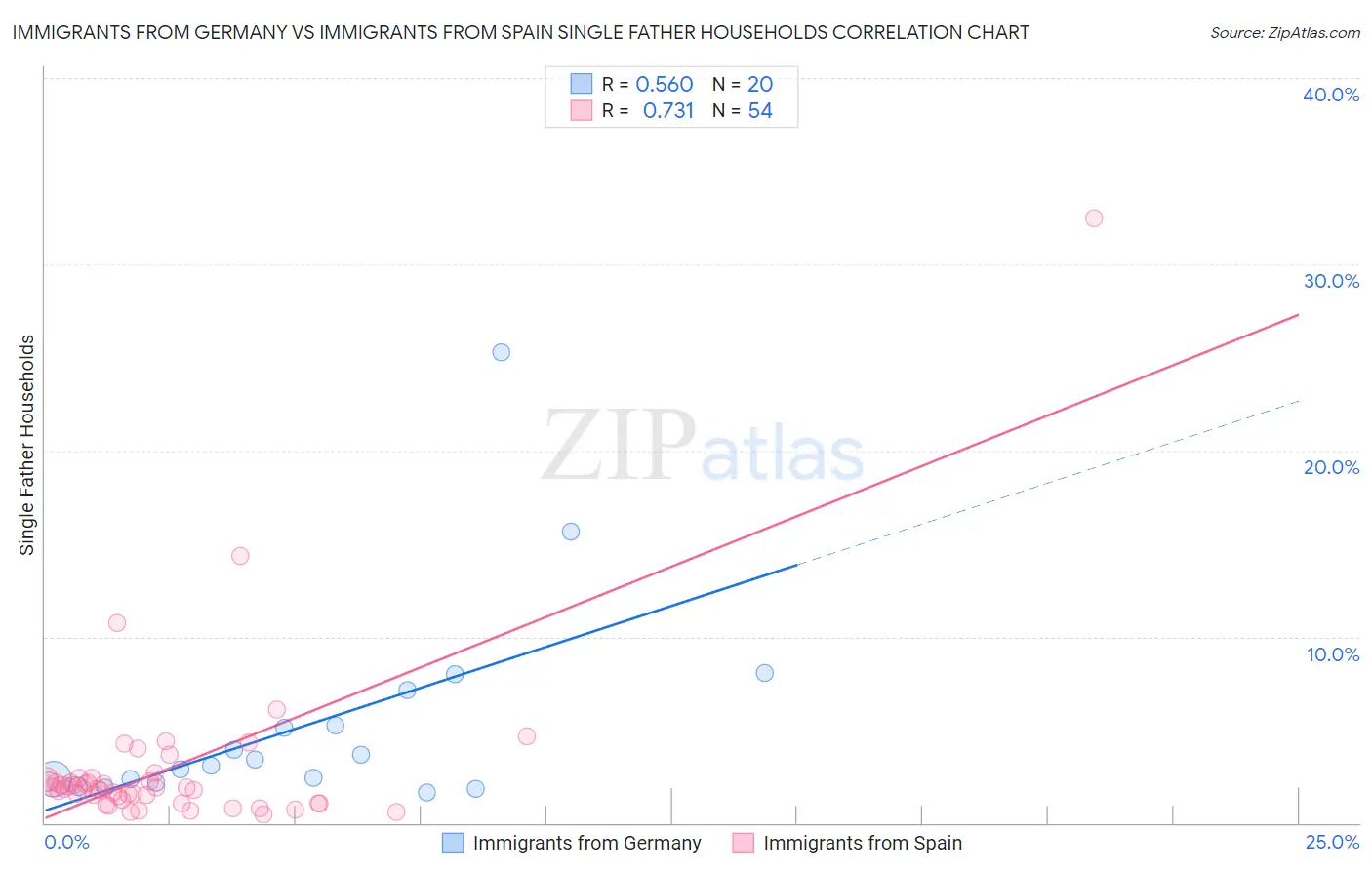 Immigrants from Germany vs Immigrants from Spain Single Father Households