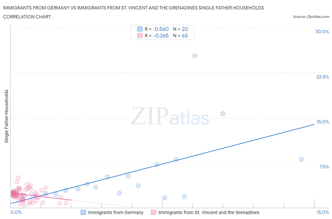 Immigrants from Germany vs Immigrants from St. Vincent and the Grenadines Single Father Households