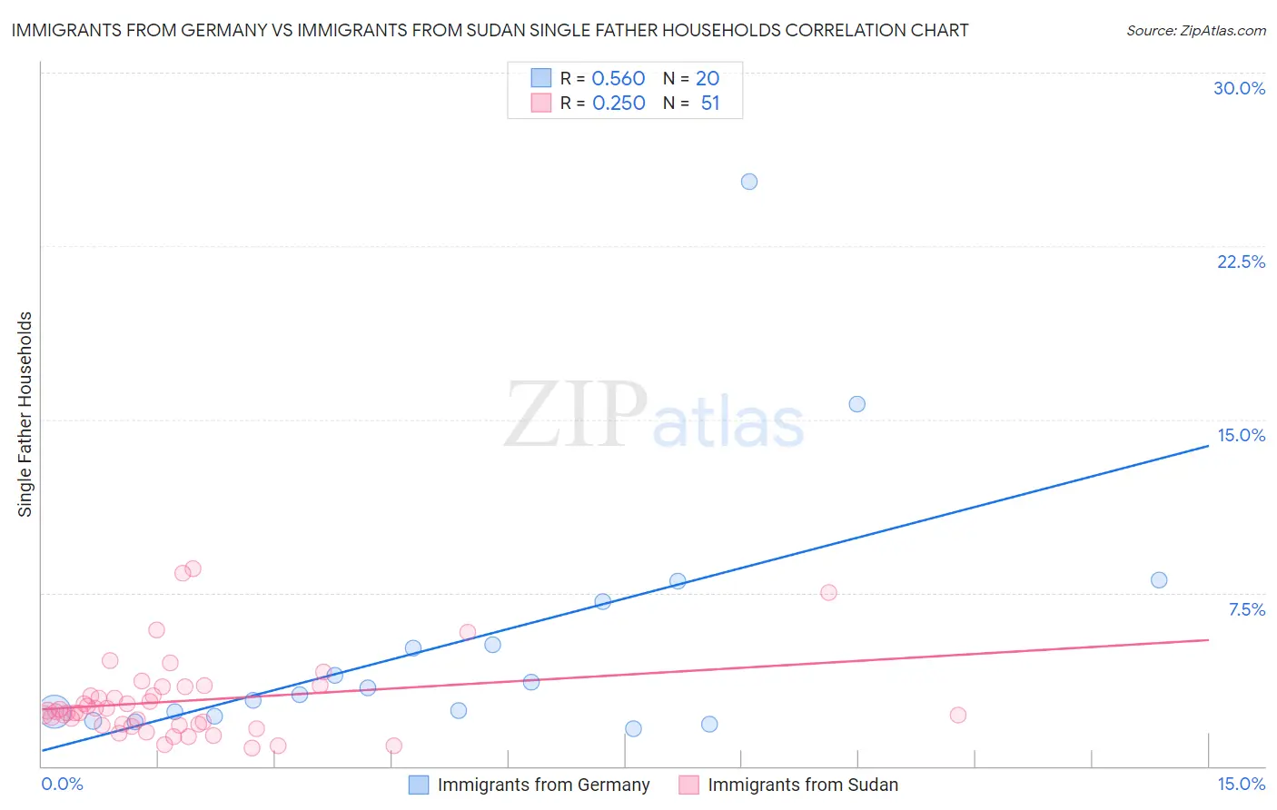 Immigrants from Germany vs Immigrants from Sudan Single Father Households