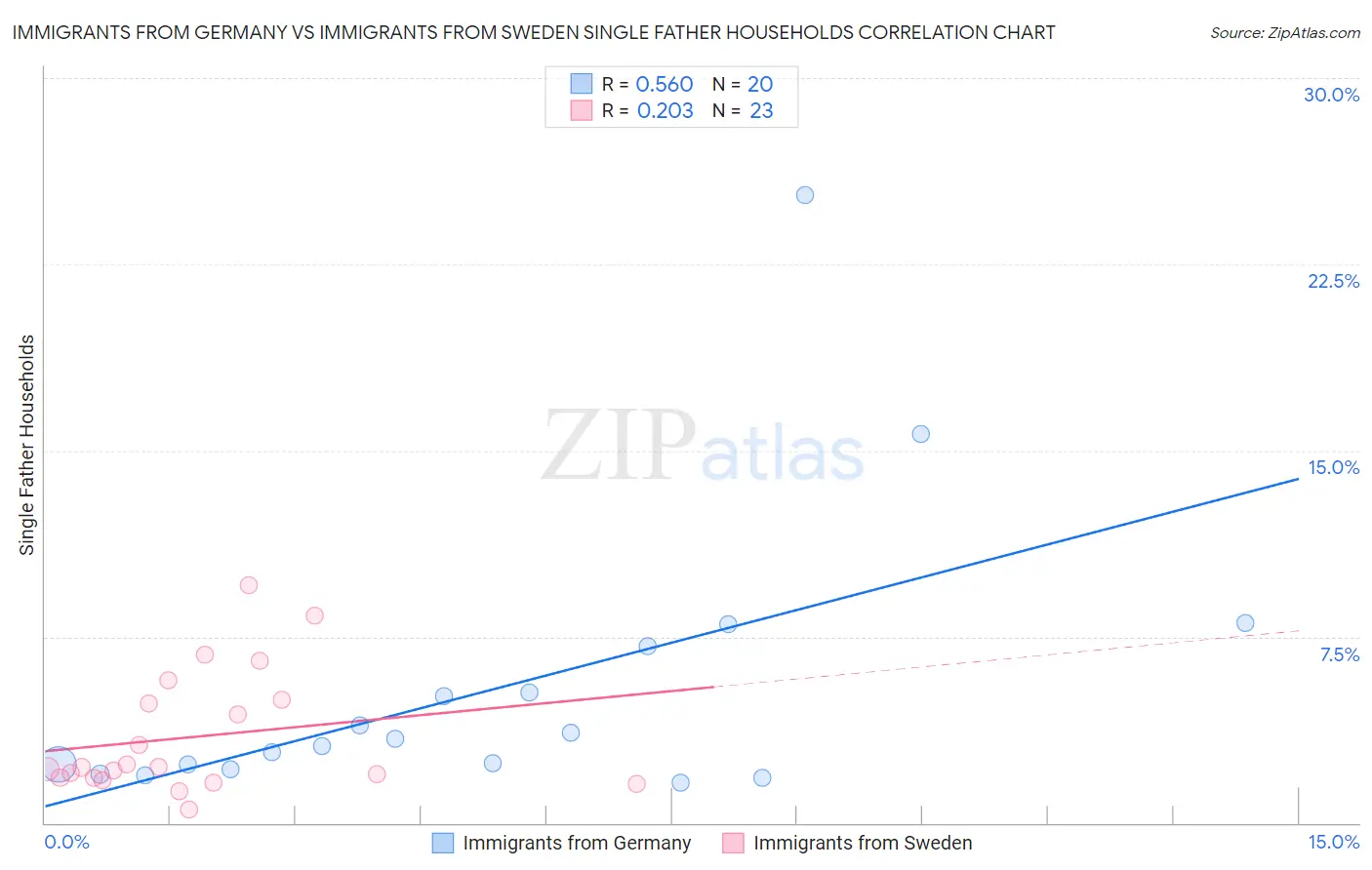 Immigrants from Germany vs Immigrants from Sweden Single Father Households