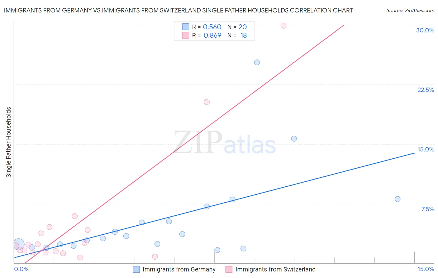 Immigrants from Germany vs Immigrants from Switzerland Single Father Households