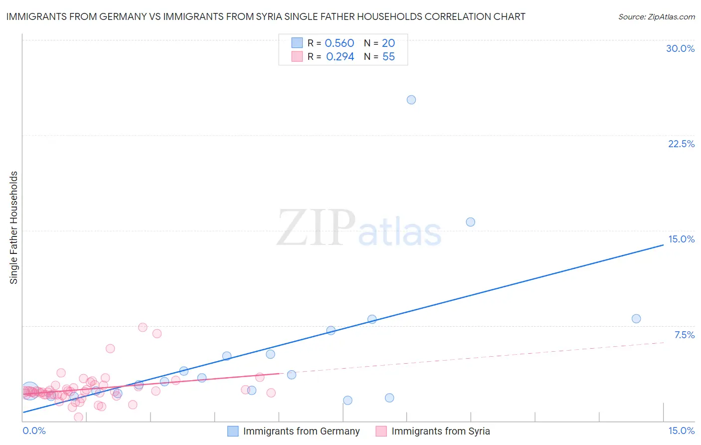 Immigrants from Germany vs Immigrants from Syria Single Father Households