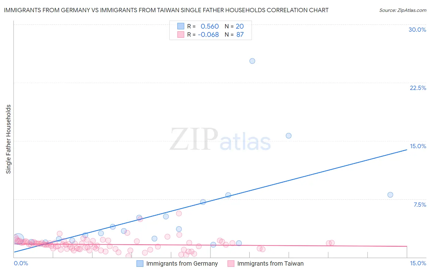Immigrants from Germany vs Immigrants from Taiwan Single Father Households