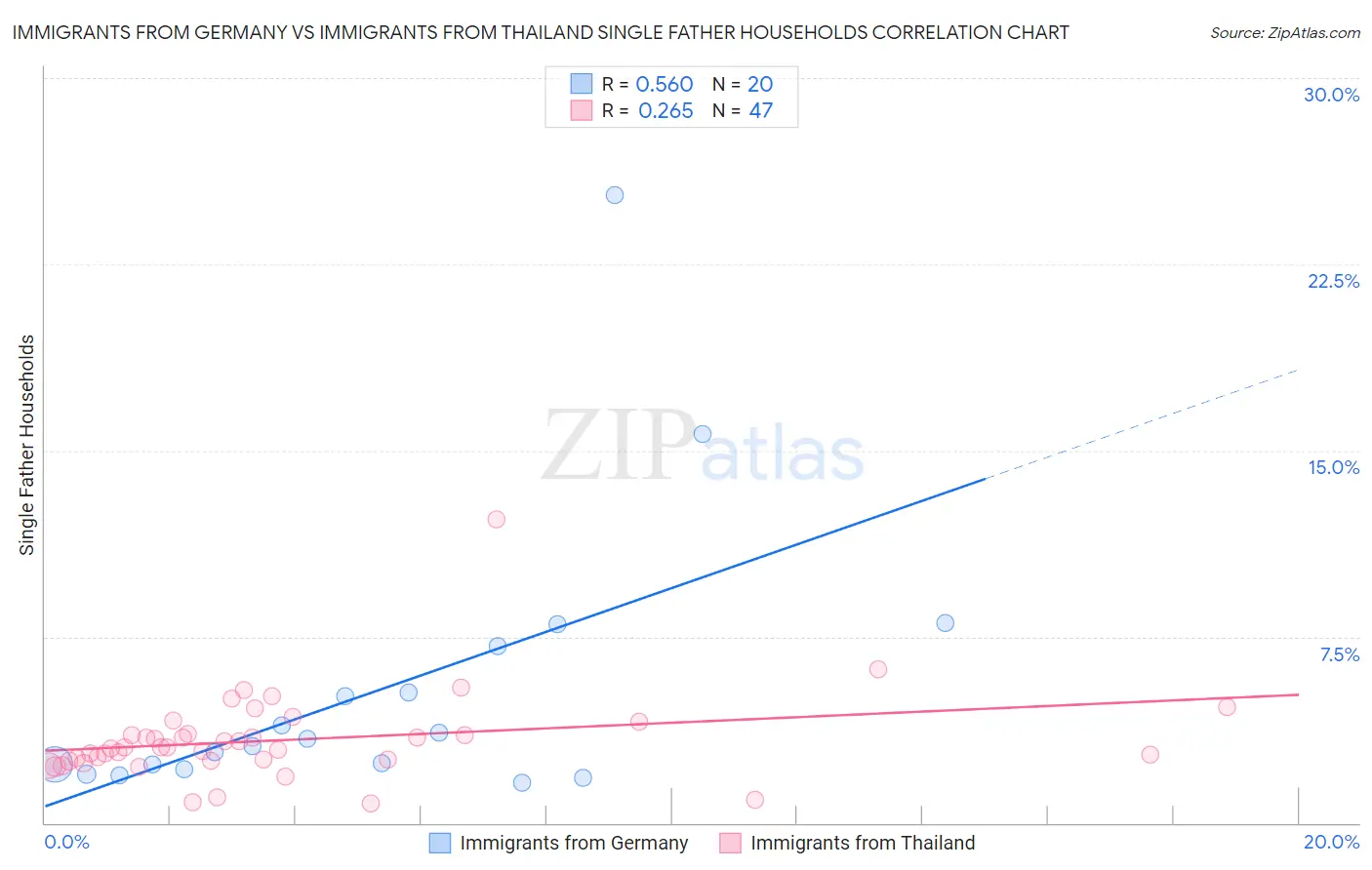 Immigrants from Germany vs Immigrants from Thailand Single Father Households