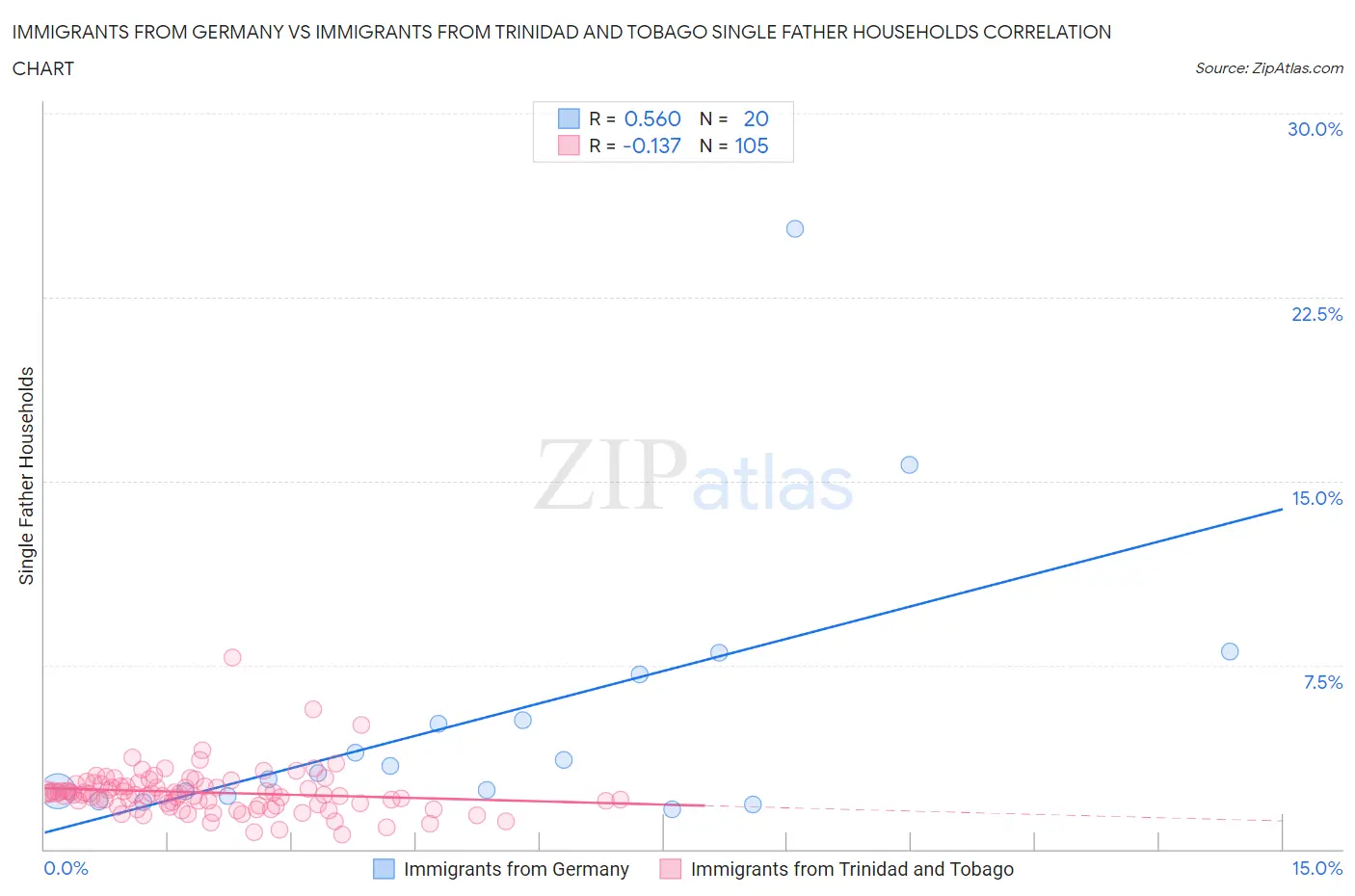 Immigrants from Germany vs Immigrants from Trinidad and Tobago Single Father Households