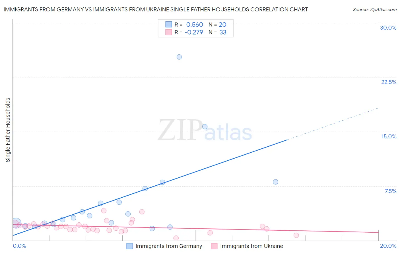 Immigrants from Germany vs Immigrants from Ukraine Single Father Households
