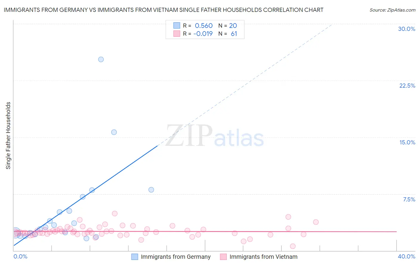 Immigrants from Germany vs Immigrants from Vietnam Single Father Households