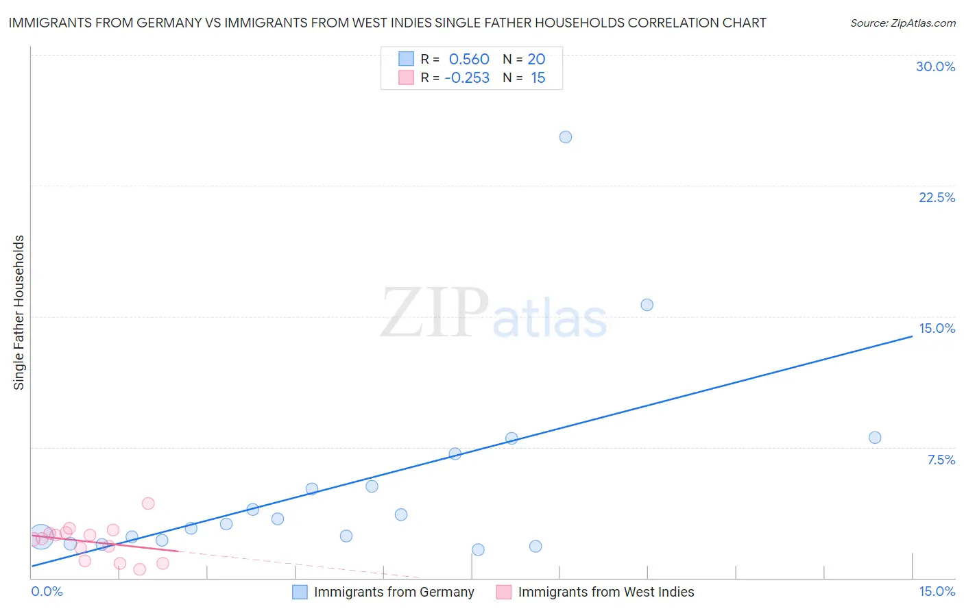 Immigrants from Germany vs Immigrants from West Indies Single Father Households
