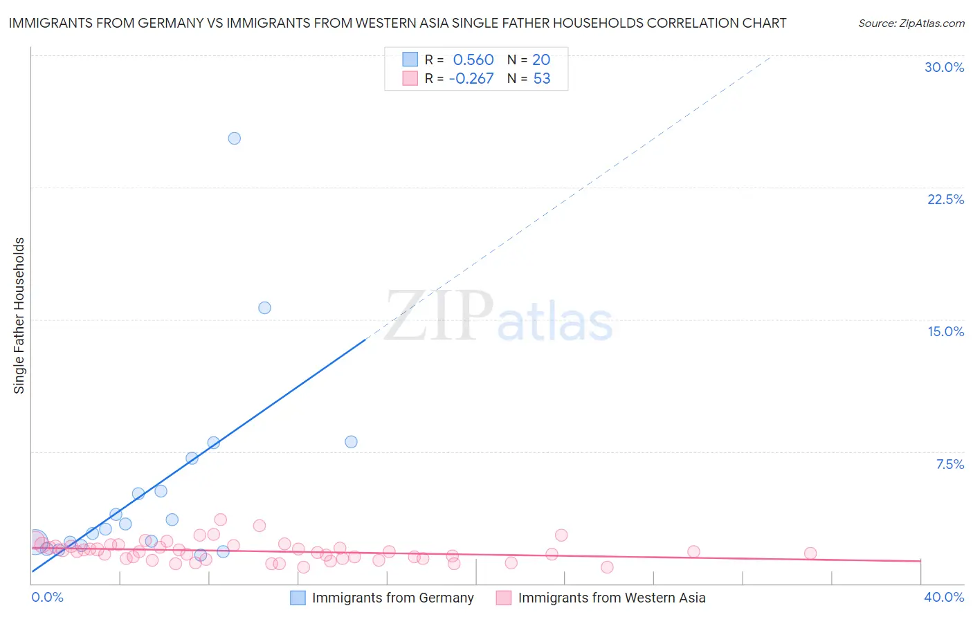 Immigrants from Germany vs Immigrants from Western Asia Single Father Households