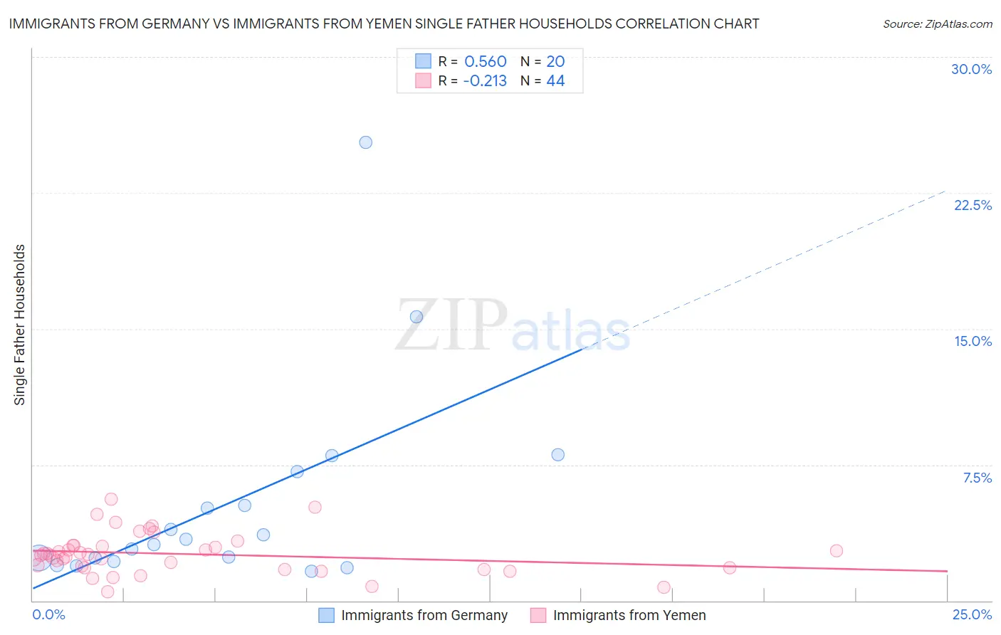 Immigrants from Germany vs Immigrants from Yemen Single Father Households