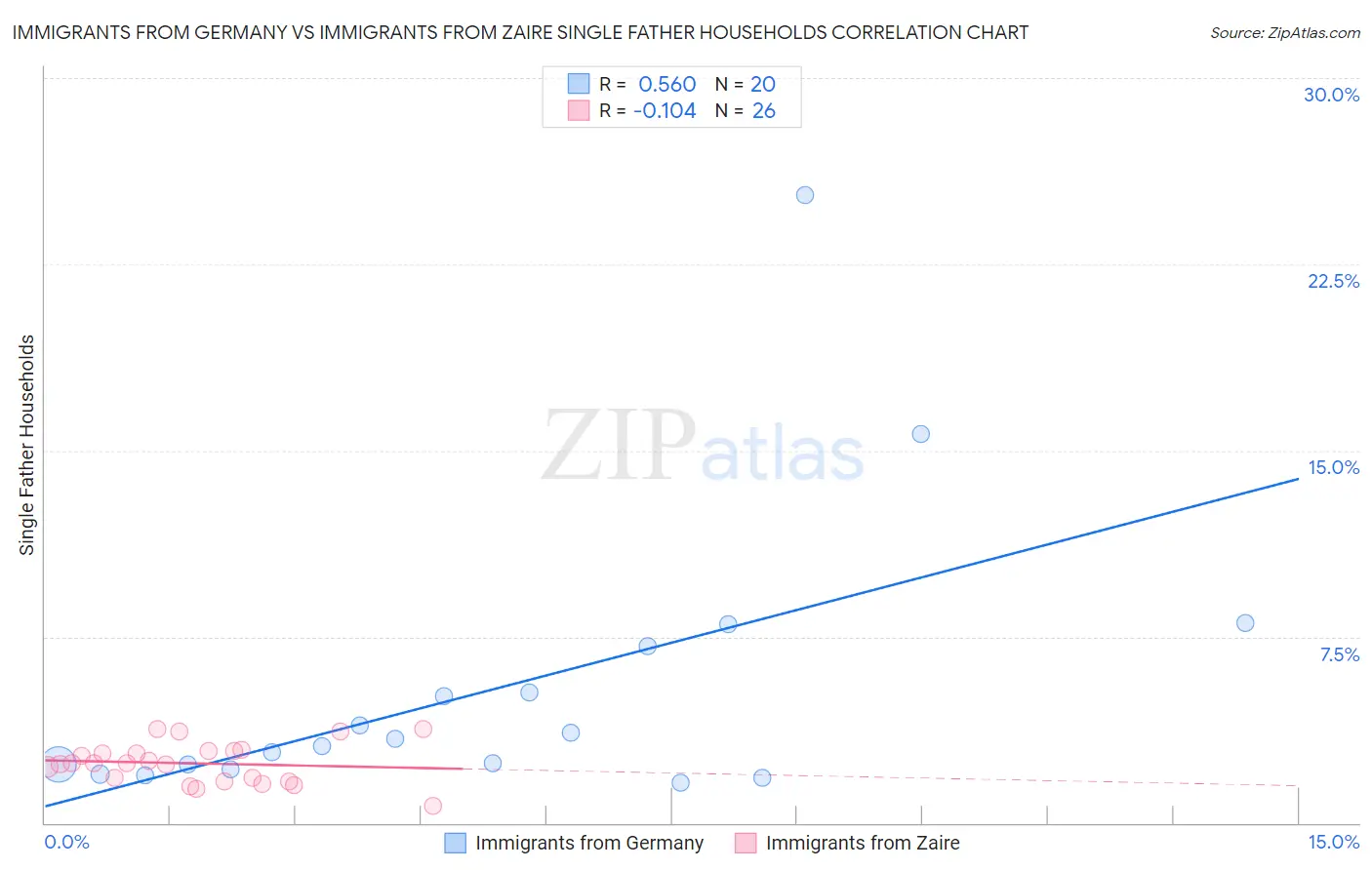 Immigrants from Germany vs Immigrants from Zaire Single Father Households