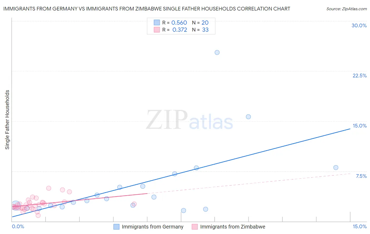Immigrants from Germany vs Immigrants from Zimbabwe Single Father Households