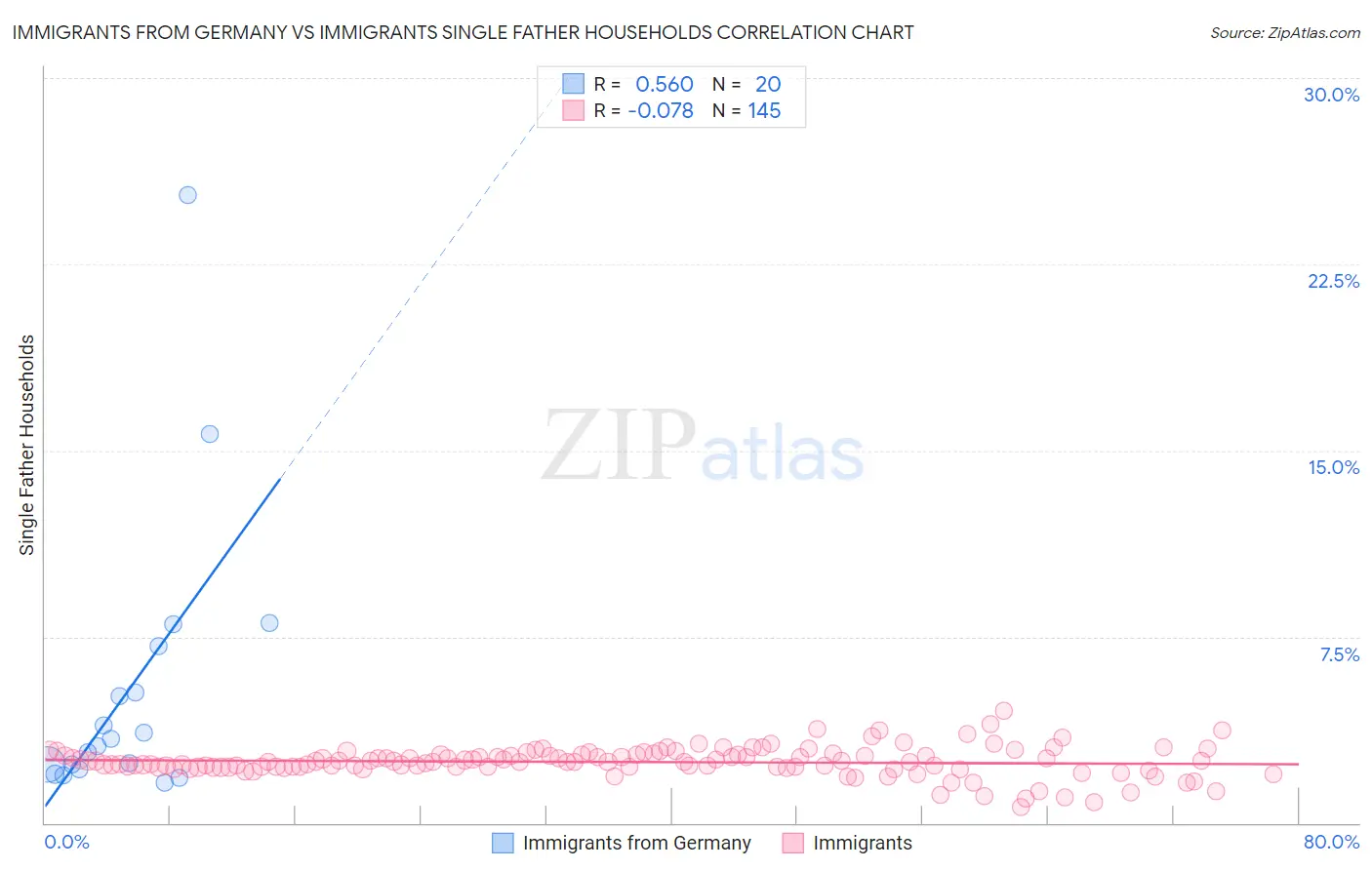 Immigrants from Germany vs Immigrants Single Father Households