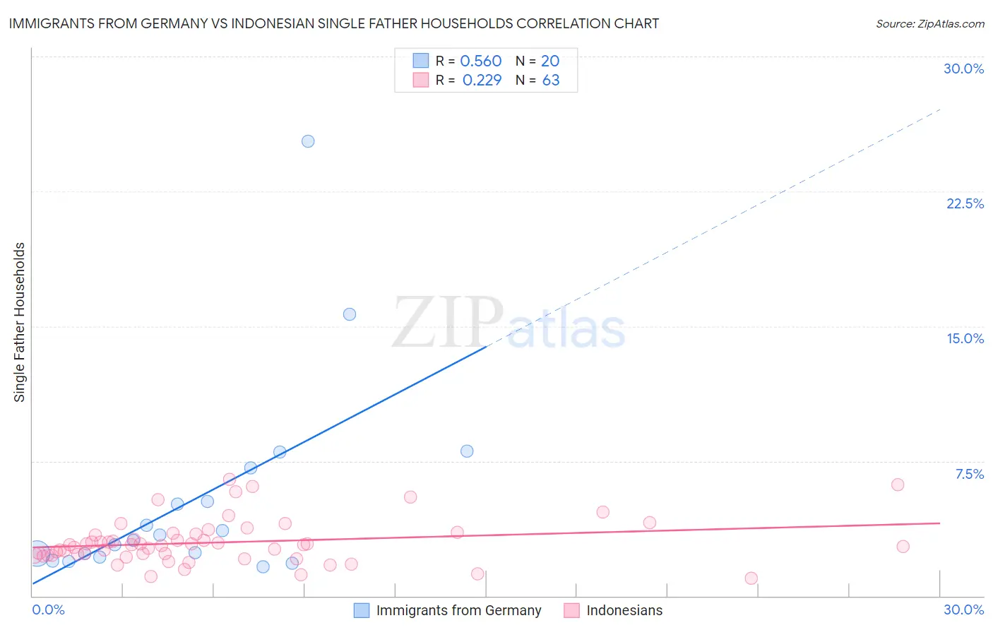 Immigrants from Germany vs Indonesian Single Father Households