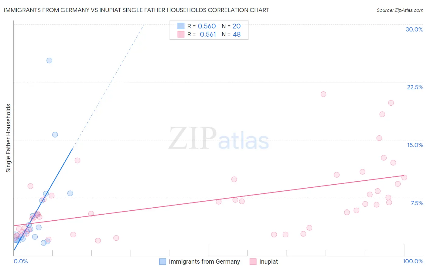 Immigrants from Germany vs Inupiat Single Father Households