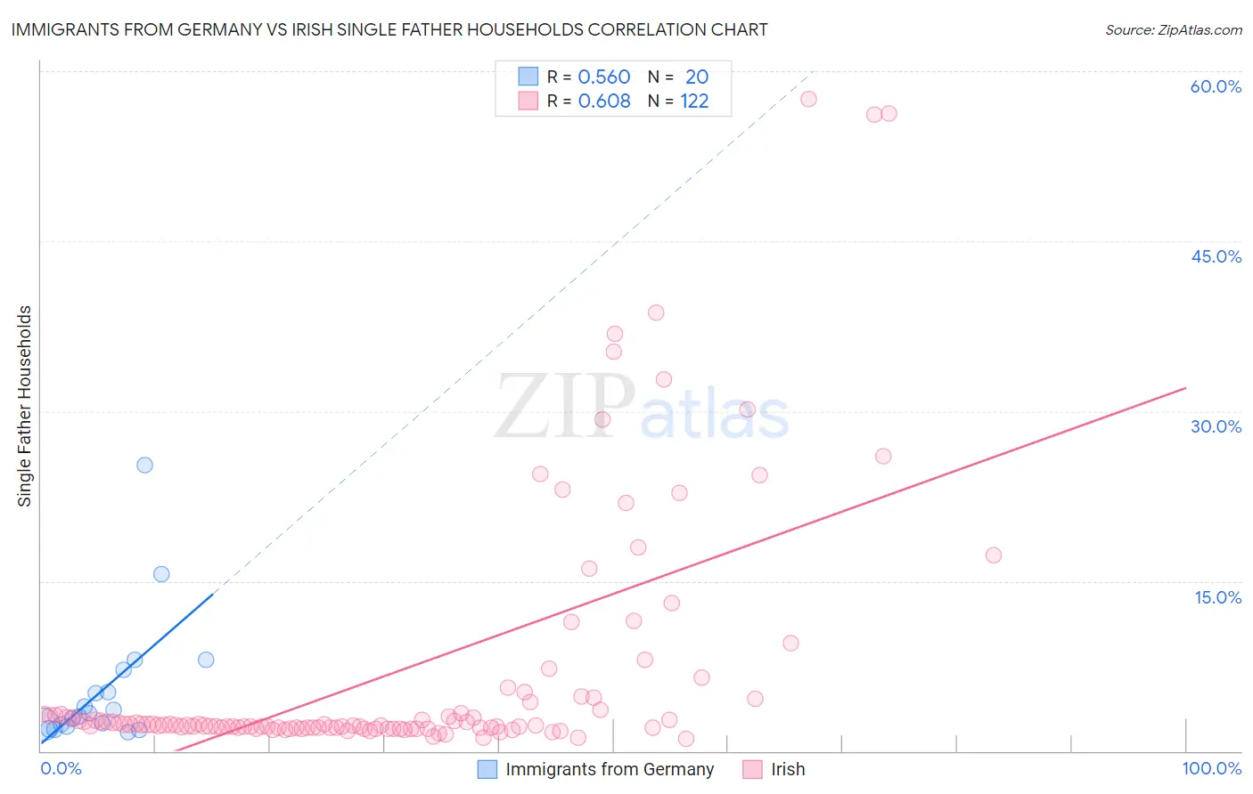 Immigrants from Germany vs Irish Single Father Households