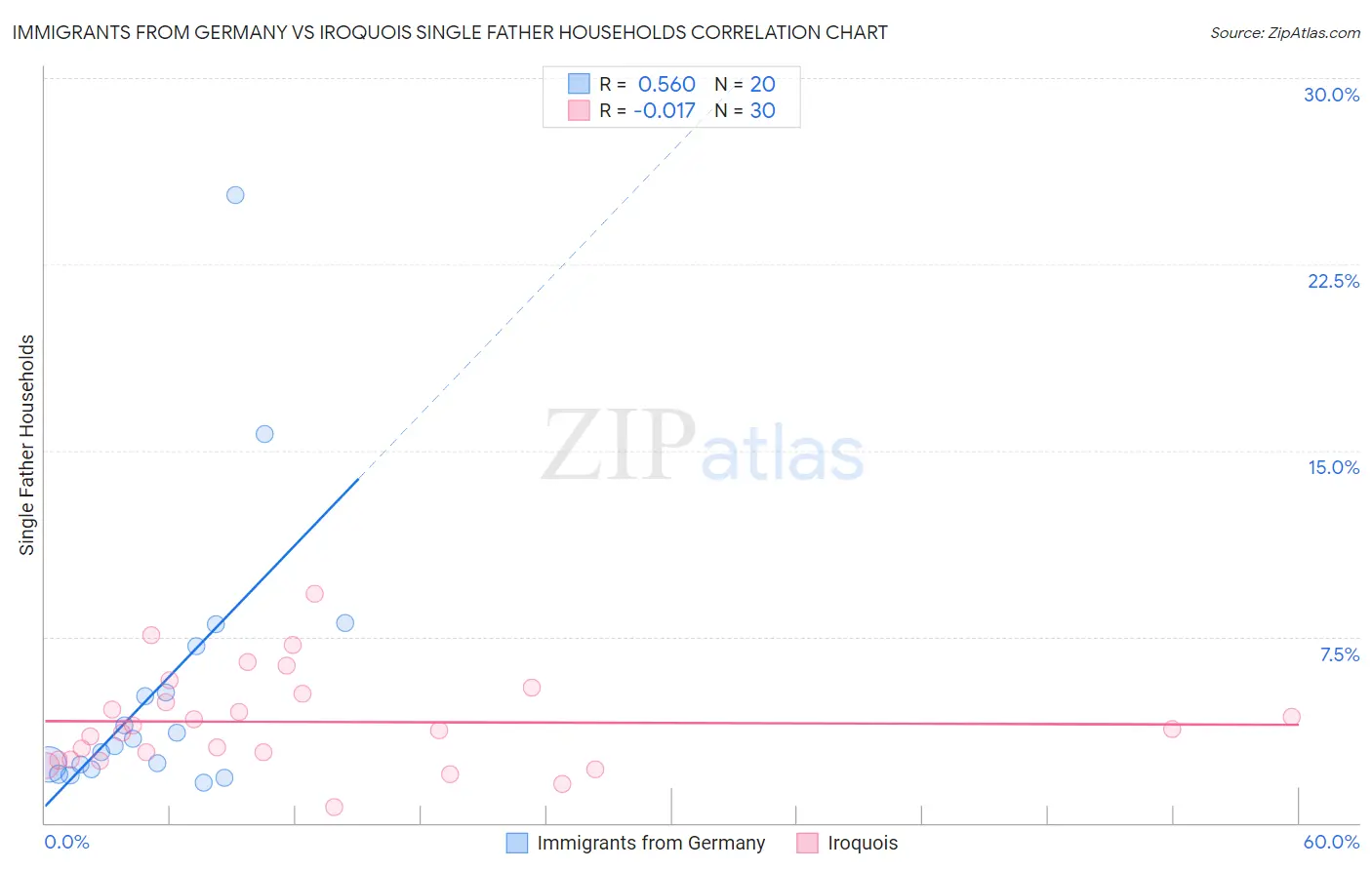 Immigrants from Germany vs Iroquois Single Father Households