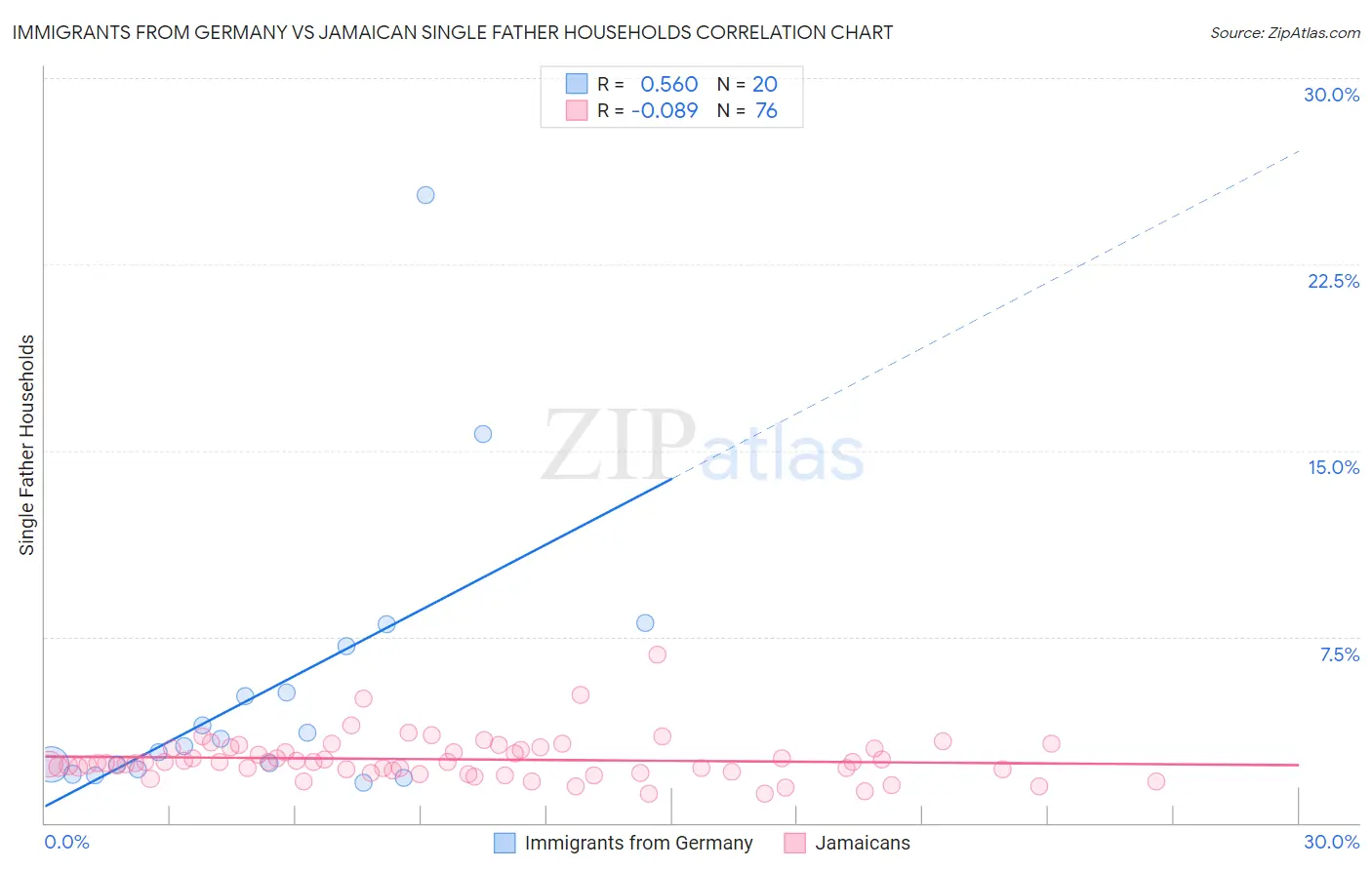Immigrants from Germany vs Jamaican Single Father Households