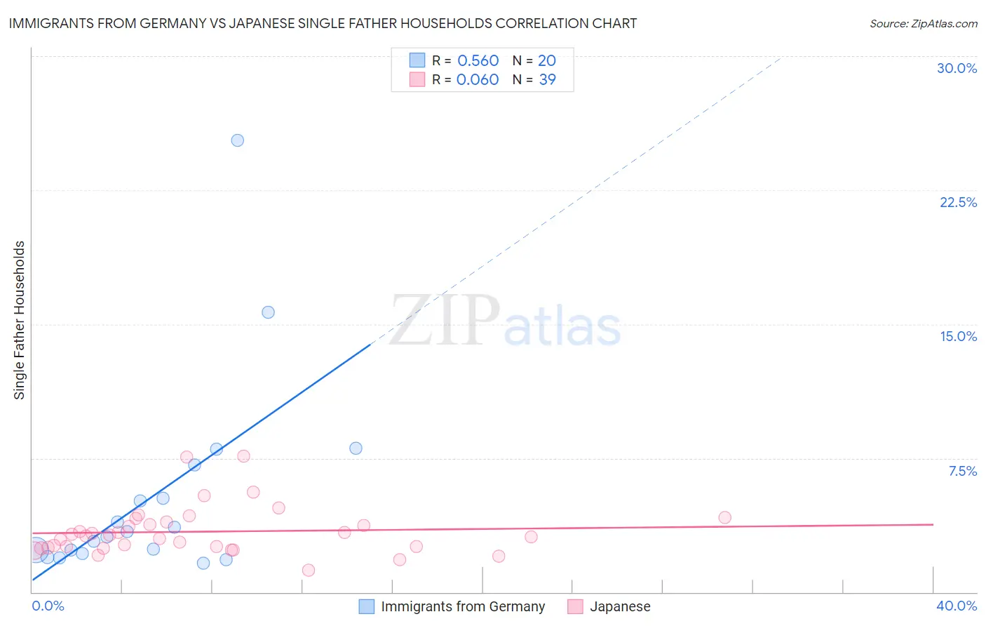 Immigrants from Germany vs Japanese Single Father Households