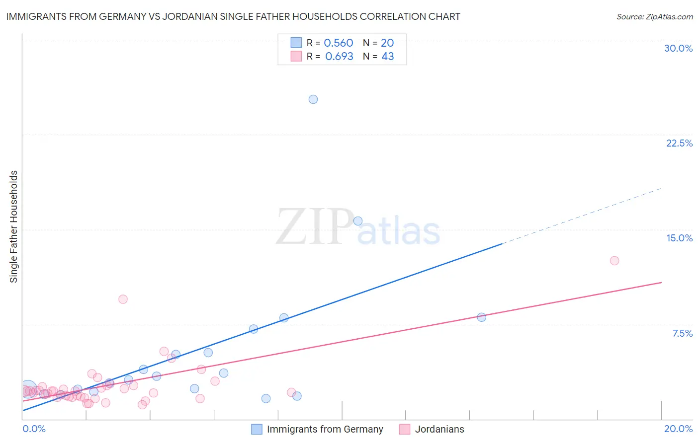 Immigrants from Germany vs Jordanian Single Father Households