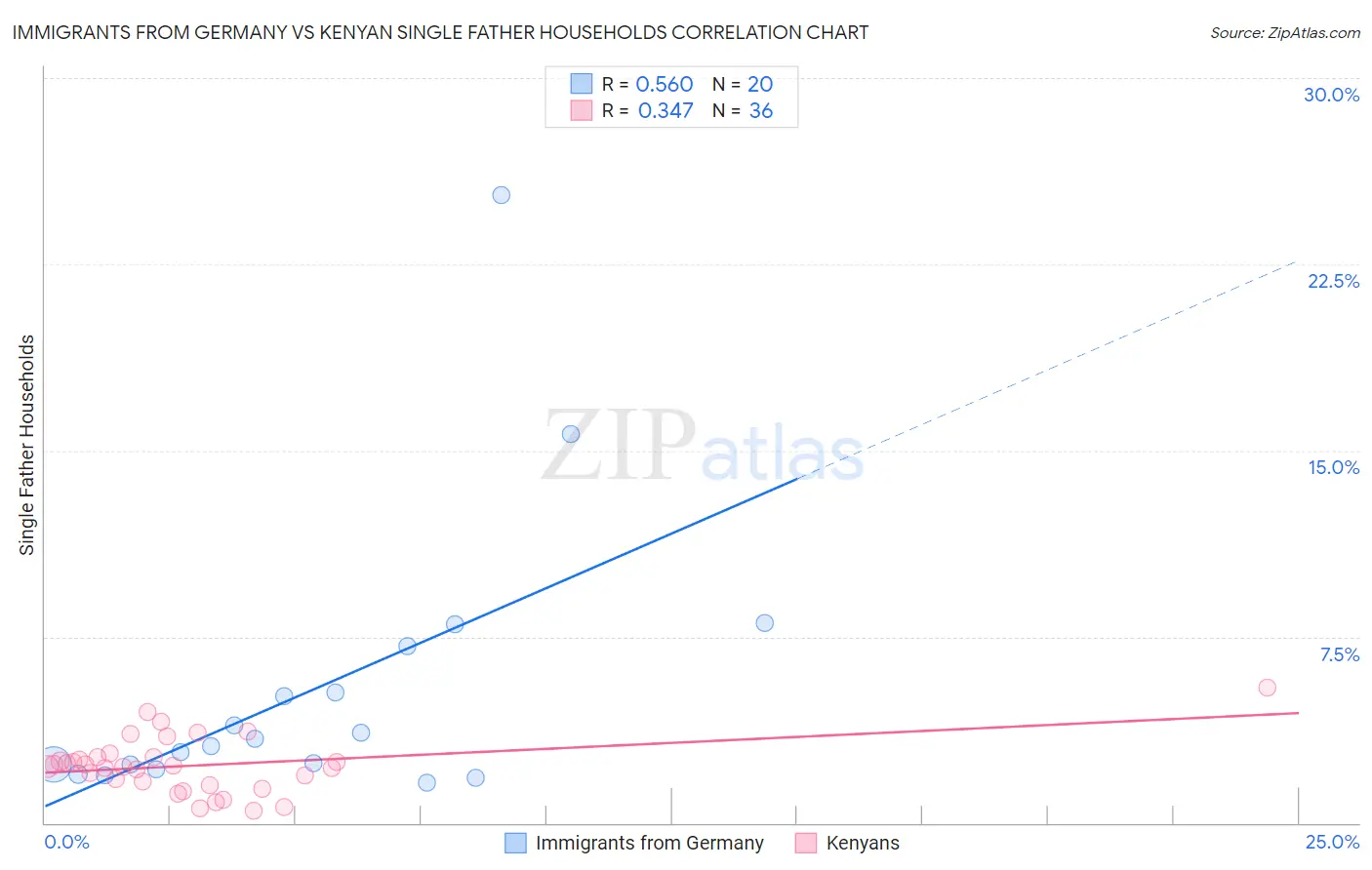 Immigrants from Germany vs Kenyan Single Father Households