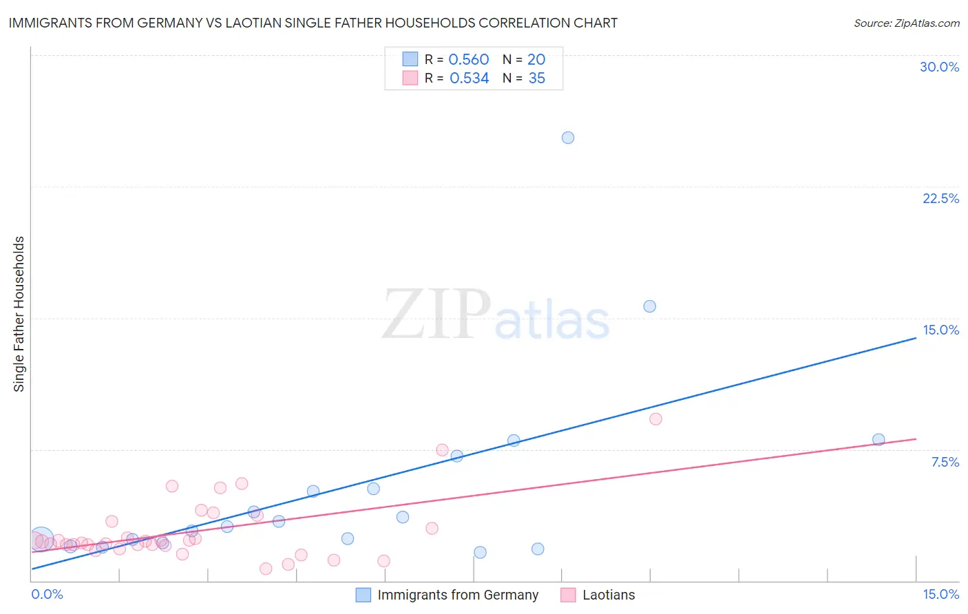 Immigrants from Germany vs Laotian Single Father Households