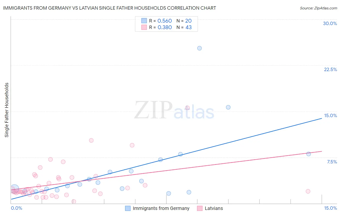 Immigrants from Germany vs Latvian Single Father Households