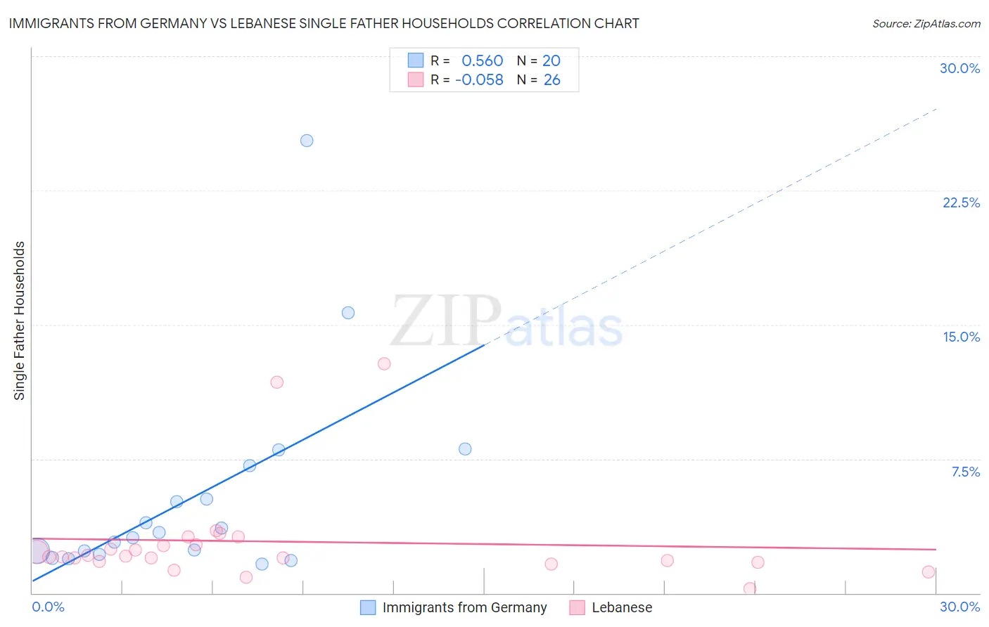 Immigrants from Germany vs Lebanese Single Father Households
