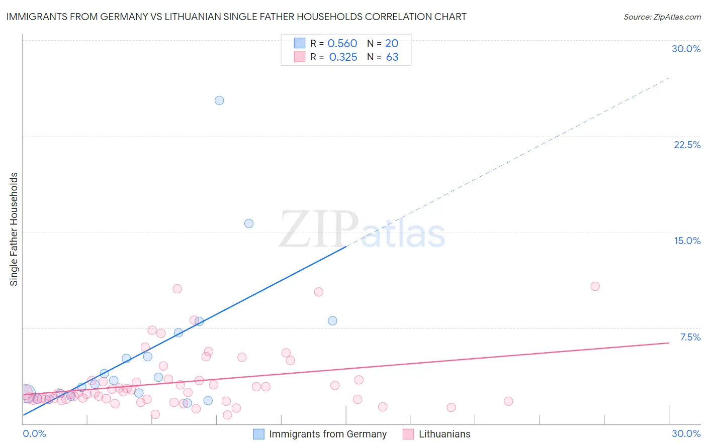Immigrants from Germany vs Lithuanian Single Father Households