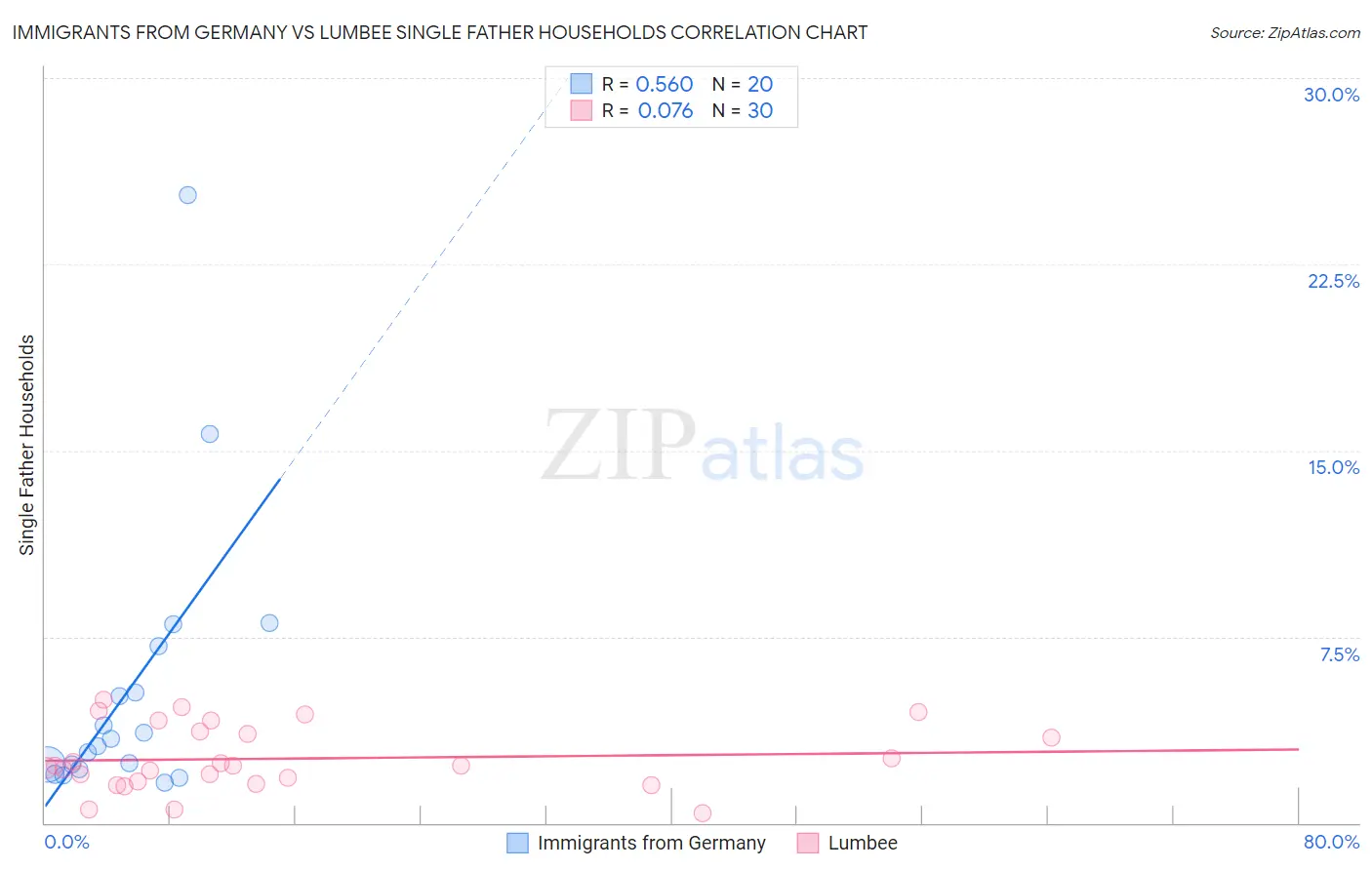 Immigrants from Germany vs Lumbee Single Father Households