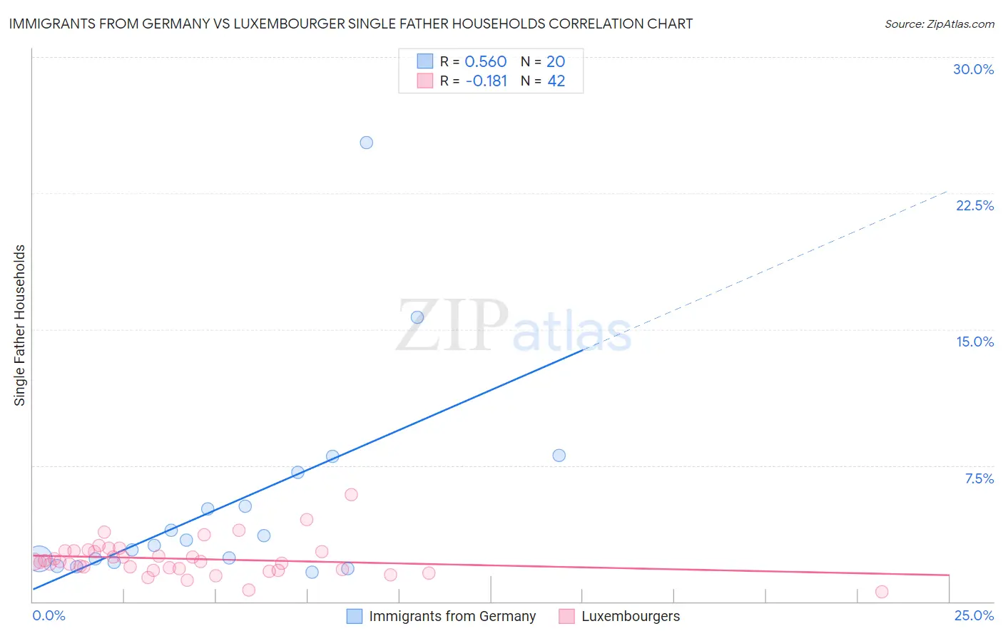 Immigrants from Germany vs Luxembourger Single Father Households
